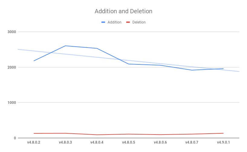 Addition and Deletion