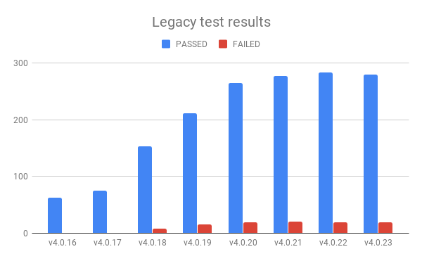 Legacy test results
