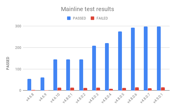Mainline test results